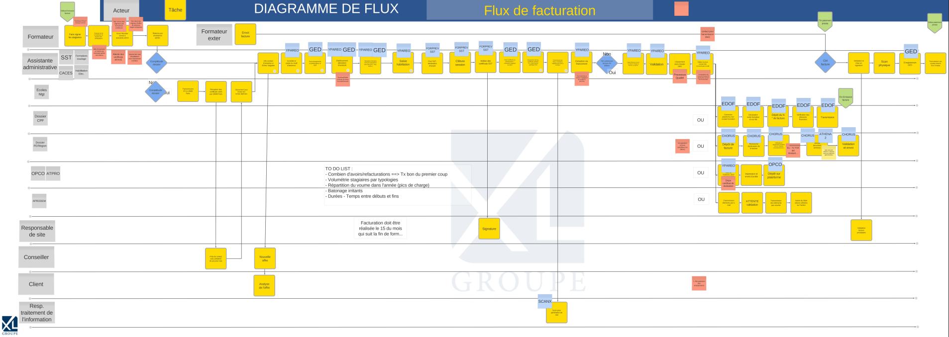 diagramme de flux administratif